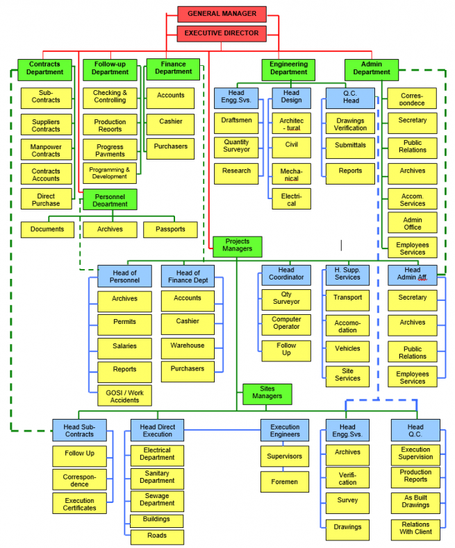 Organization Chart – Tuhama Contracting Company
